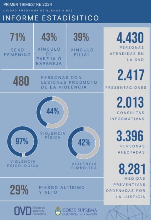 En el primer trimestre del año hubo casi 3400 personas afectadas por ...